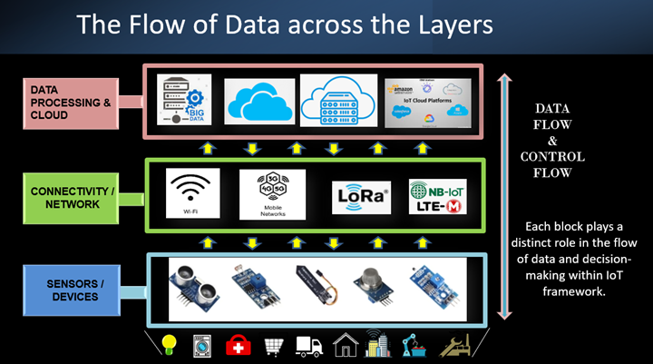 how does iot work